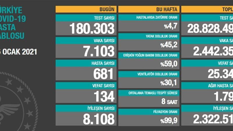 Sağlık Bakanlığı 26 Ocak korona tablosunu açıklandı