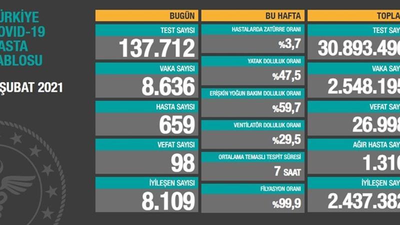 Son dakika haberi: Sağlık Bakanlığı 9 Şubat korona tablosunu açıkladı