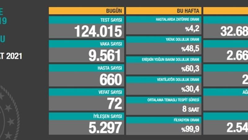 Son dakika: Sağlık Bakanlığı 24 Şubat korona tablosunu açıkladı