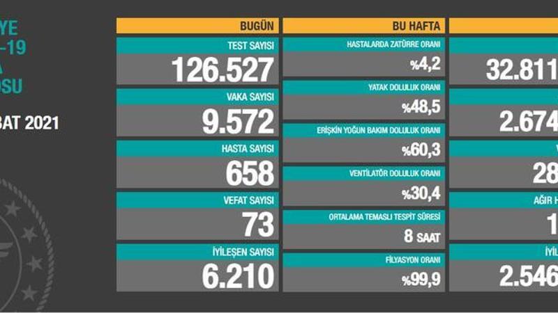 Son dakika: Sağlık Bakanlığı 25 Şubat korona tablosunu açıkladı
