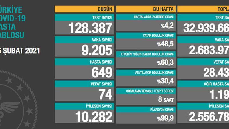 Sağlık Bakanlığı 26 Şubat 2021 koronavirüste son tabloyu açıkladı