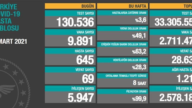 Son dakika: Sağlık Bakanlığı 1 Mart korona tablosunu açıkladı