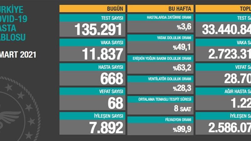 Son dakika haberi: Sağlık Bakanlığı 2 Mart korona tablosunu açıkladı