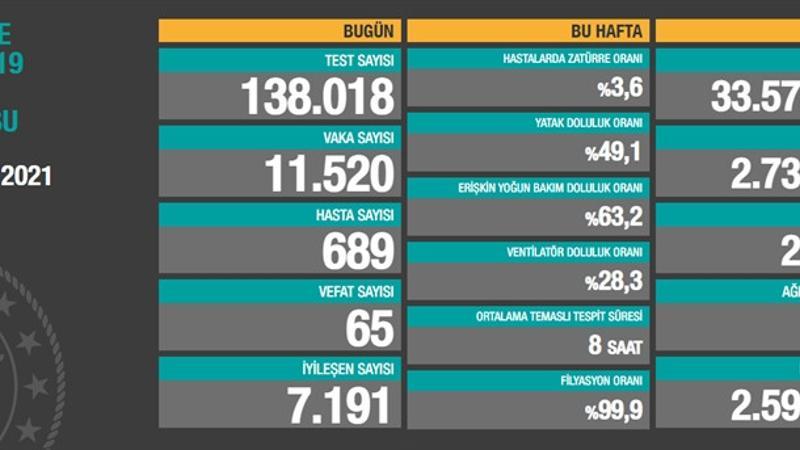 Son dakika: Sağlık Bakanlığı 3 Mart korona tablosunu açıkladı