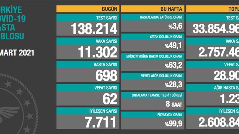 Son dakika haberi: Sağlık Bakanlığı 5 Mart korona tablosunu açıkladı