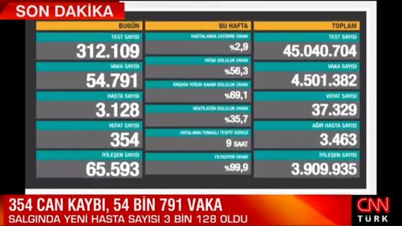 Sağlık Bakanlığı 22 Nisan 2021 koronavirüs tablosunu açıkladı