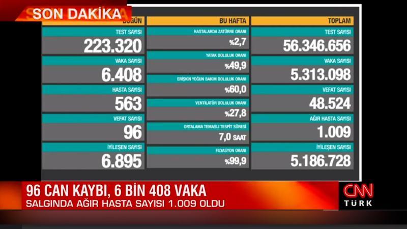 Sağlık Bakanlığı 10 Haziran 2021 koronavirüs tablosunu açıkladı