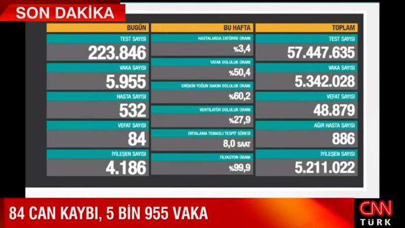 Sağlık Bakanlığı, 15 Haziran 2021 koronavirüs tablosunu açıkladı