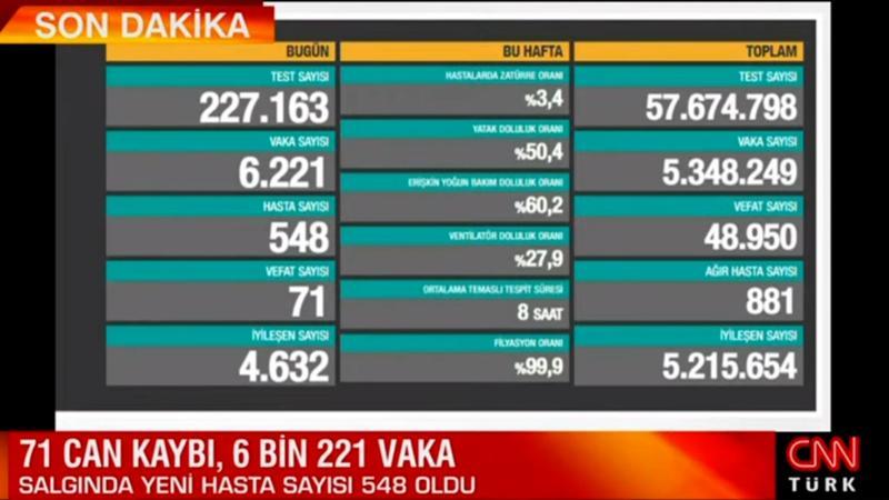 Sağlık Bakanlığı 16 Haziran 2021 koronavirüs tablosunu açıkladı