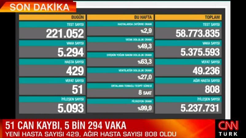 Sağlık Bakanlığı 21 Haziran 2021 koronavirüs tablosunu açıkladı
