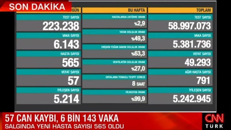Sağlık Bakanlığı 22 Haziran 2021 koronavirüs tablosunu açıkladı