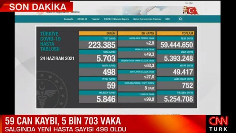 Sağlık Bakanlığı 24 Haziran 2021 koronavirüs tablosunu açıkladı