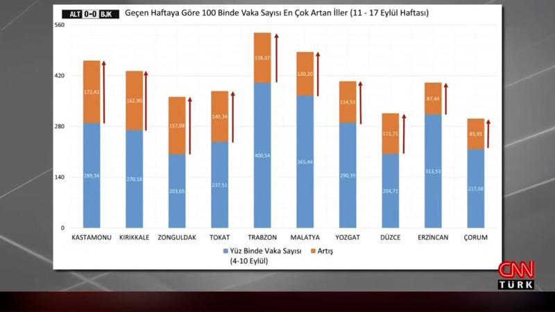 Bakan Koca, illere göre haftalık vaka sayılarını açıkladı