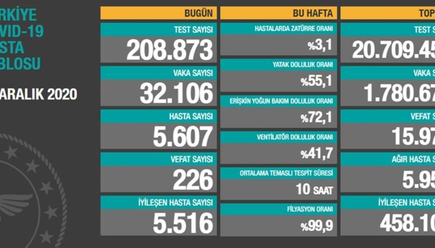 1 aralık covid 19 tablosu